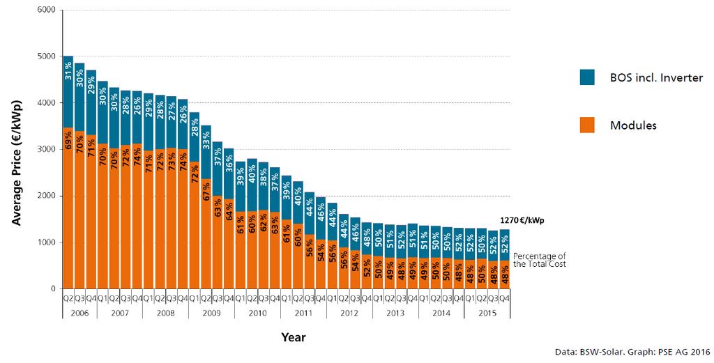 Prijsontwikkeling van kleinschalige zonnestroomsystemen gedeeld door 4 in 10 jaar (Bron: