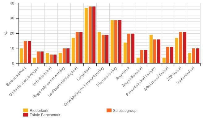 5. Gemeentelijk beleid Aan de ondernemers is gevraagd het gemeentelijk beleid te waarderen op een aantal thema s.