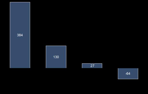 Analyse van het betrokken kwartaal (3KW) Aangepast nettoresultaat (in miljoenen euro) Aangepast nettoresultaat per divisie, 3KW (in miljoenen euro) L o r e m Het nettoresultaat voor het derde