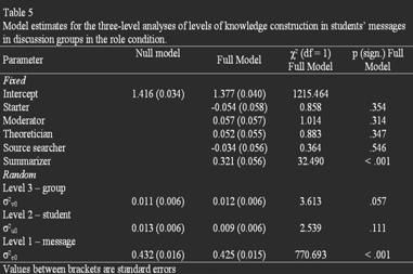 Descriptieve resultaten Onderzoeksvraag 1 - analyse 3413 berichten geanalyseerd Interaction analysis model: Hoofdzakelijk berichten in fase 1 (63.7%) Minder in fase 2 en 3 (19.