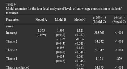 hun beurt geclusterd in groepen (niveau 3) Onderzoeksvraag 1 - resultaten Onderzoeksvraag 2 - analyse Hypothese: Het niveau van kennisconstructie in de berichten stijgt
