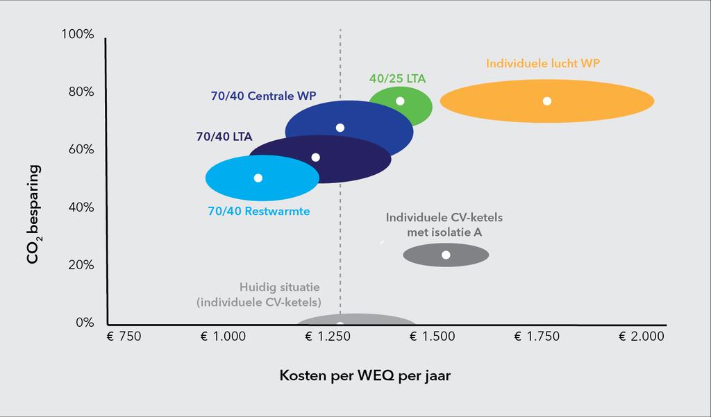 Resultaat Wijk B 450 WEQ Total cost of ownership (per WEQ in 2030) 70/40 warmtenet o.b.v restwarmte lokale industrie 70/40 warmtenet o.b.v. lage temperatuur aardwarmte (LTA) 70/40 warmtenet o.