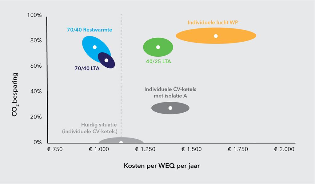 Resultaat Wijk A 1650 WEQ Total cost of ownership (per WEQ in 2030) 70/40 warmtenet o.b.v 