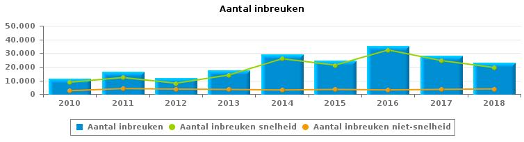 VERKEERSINBREUKEN (autosnelwegen inbegrepen) : ALGEMEEN OVERZICHT Vergelijking per jaar: 2010-2010 2011 2012 2013 2014 2015