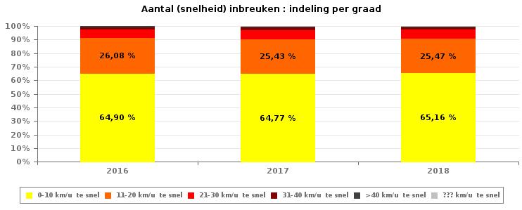 648 510 529 425 317 >40 km/u 97 115 176 114 1.042 207 244 206 133 40 71 61 51 56 56 79 84 80 Subtotaal SNELHEID 8.741 12.120 7.988 14.011 25.879 21.208 32.304 24.542 19.