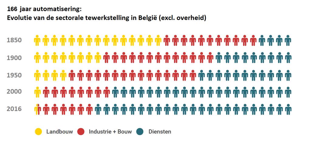 Sommige jobs verdwenen, maar