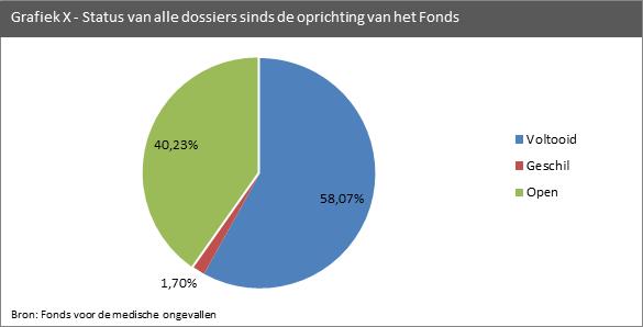 28 Deel 4 - Activiteitenstatistieken m.b.t. de «opdrachten» voor de geanalyseerde periode en toelichtingen - 2017 Grafiek 8 - Status van alle dossiers sinds de oprichting van het Fonds 2.