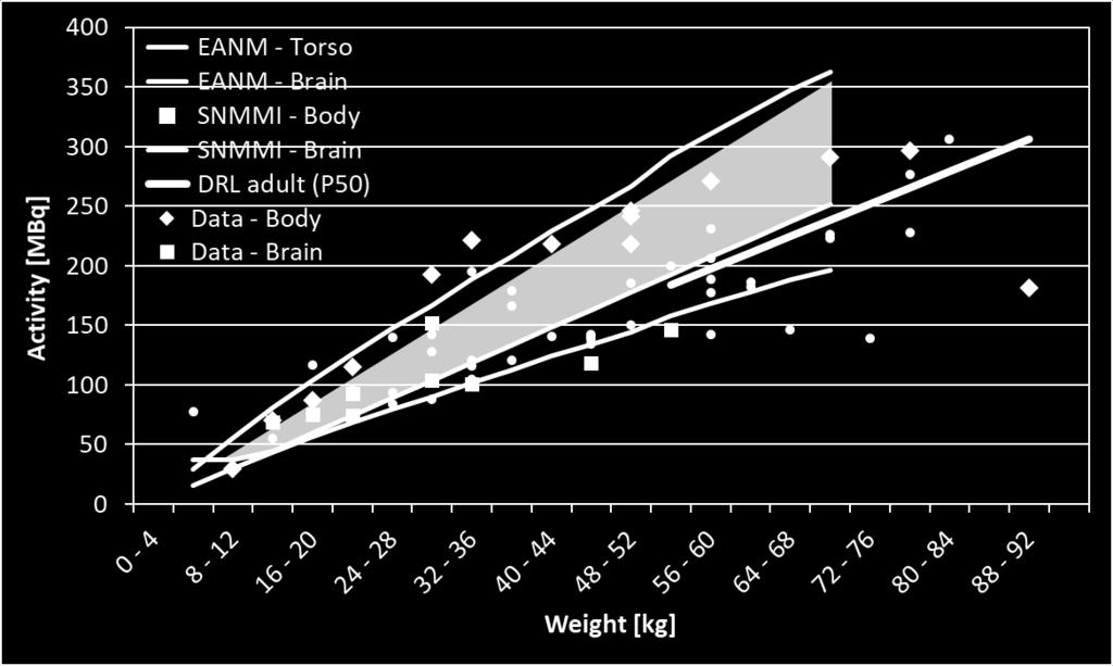 De aanbevolen waarde van SNMMI voor het lichaam kan variëren tussen 3,7 MBq/kg en 5,2 MBq/kg (paarse zone), terwijl bij hersenonderzoek deze waarde 3,7 MBq/kg bedraagt (paarse lijn).