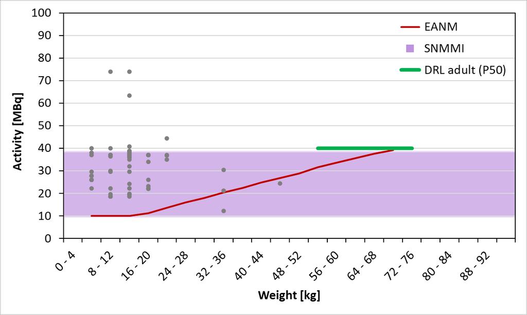 2.3. Gastro-oesofageale reflux Figuur 7 toont de spreiding van de toegediende activiteiten in functie van het gewicht van de kinderen bij gastro-oesofageale (stoffen gelabeld met 99m Tc).