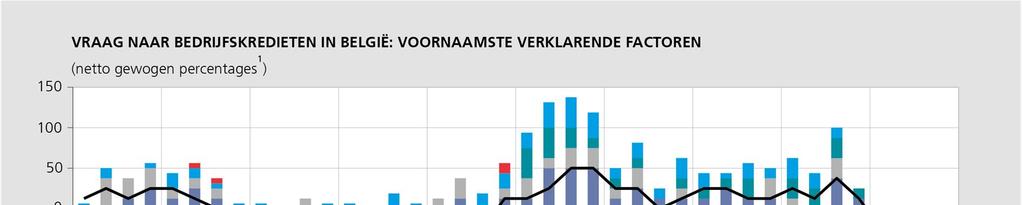 De banken uit het eurogebied maakten van hun kant gewag van een handhaving van de kredietvraag in het