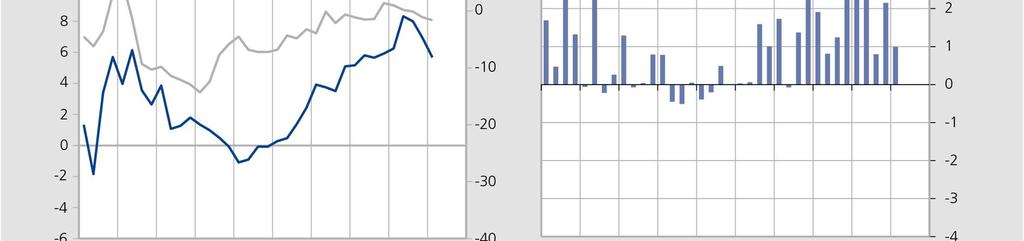 vierde kwartaal van 2018. Het kwam eind maart uit op 5,7 %, tegen 6,9 % eind december.