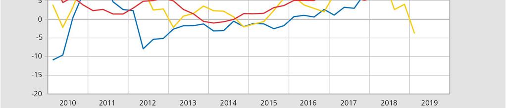 Ten opzichte van eind 2017 was de kredietverlening door de buitenlandse banken eind 2018 gestegen.