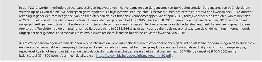5 De deelnemende instellingen leveren continu data aan de Centrale voor kredieten aan ondernemingen. De reeksen kunnen worden herzien, en dat over een periode van een jaar.