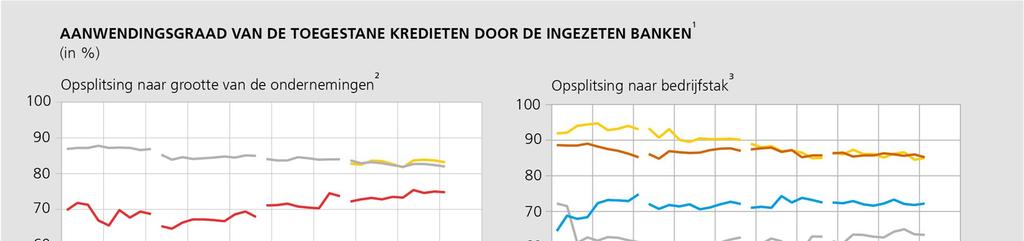 Eind maart 2019 beliep de aanwendingsgraad van de kredieten 83,2 % voor de micro-ondernemingen, 82,0 % voor de kleine ondernemingen, 74,8 % voor de middelgrote en 57,1 % voor de grote ondernemingen.