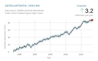 Temperatuurstijging op aarde Zeespiegelstijging wordt