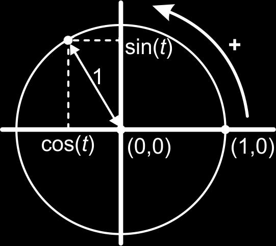 11.2 Bijzondere eigenschappen Op de eenheidscirkel We herhalen kort: In een assenstelsel maakt een punt de standaard cirkelbeweging: de baan is de eenheidscirkel: de straal is 1 en het middelpunt is