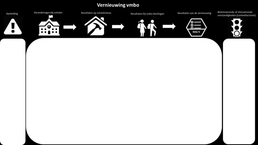 vernieuwing: van aanleiding tot