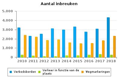 Wegcode(rest) VERKEERSINBREUKEN : ALGEMEEN OVERZICHT (DETAIL) Vergelijking per jaar: 2010-2010 2011 2012 2013 2014 2015 2016 2017
