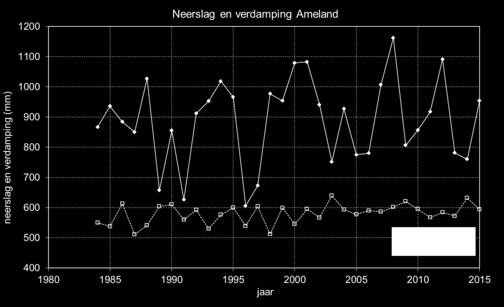 Het neerslagoverschot in dat jaar benaderde het geringe neerslagoverschot van de droge jaren 1989, 1991, 1996 en 1997 (figuur 2.67). Figuur 2.67 Jaarlijkse neerslag en verdamping te Nes 2.