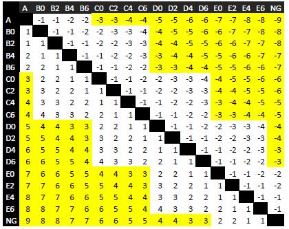 In wit de sets tot 11, in geel tot 11+handicap. Vanaf er een 'letter tussen' zit wordt de handicap bijgeteld.
