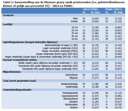 Focus op laaggeletterden Leeftijd Leeftijdsgroep 25-35 jaar kleiner in PIAAC Leeftijdgroep 55-65 jaar groter in PIAAC Opleidingsniveau Minder lager