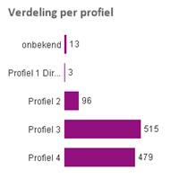 uitkeringen: 54 Totaal per klantprofiel Profiel Huidige