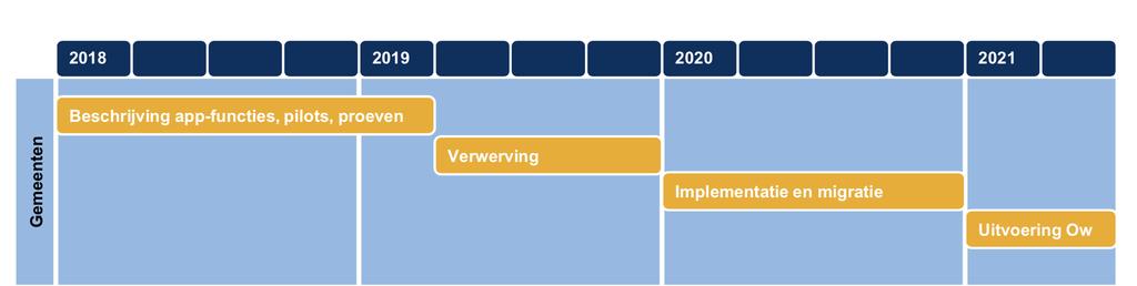 Implementatie hulp producten van VNG Handreiking IV Checklist IV Rapport Migratie LV Handreiking Verwerving Requirements software