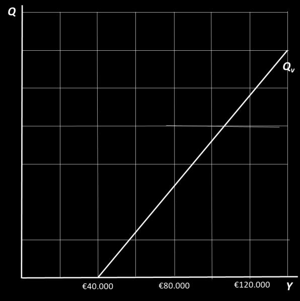 Luxe goederen worden gekenmerkt door een positieve elasticiteit. Figuur 3. Luxe goederen. Assen omgedraaid. Let op: in alle gebruikte figuren staat inkomen (Y) op de X-as en is oorzaak.