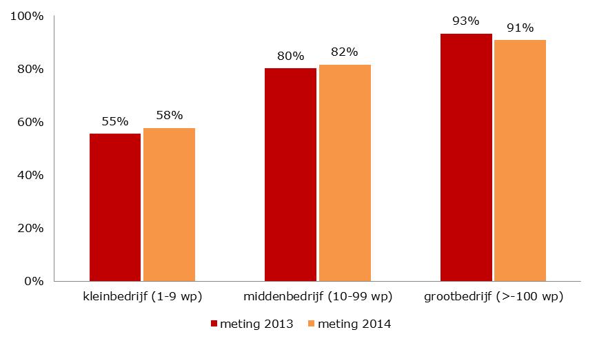 figuur 3.13 Voortdurend vernieuwen is onderdeel van de bedrijfsstrategie in de topsectoren, gemeten in voorjaar 2013 en voorjaar 2014 Bron: Panteia, Topsectorenpanel, 2013 en 2014 figuur 3.