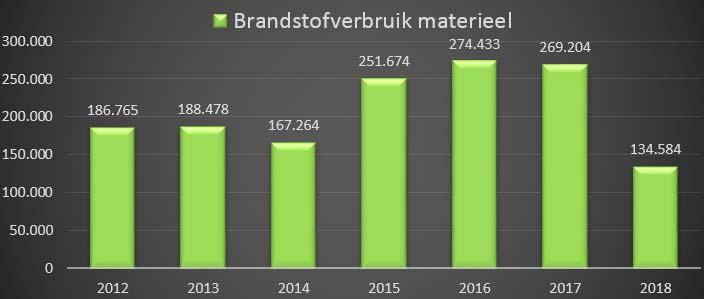 In het eerste halfjaar van 2018 is ten opzichte van de helft van 2017 0,01% minder brandstof verbruikt door het materiaal (zoals shovels en laadkranen). 7.