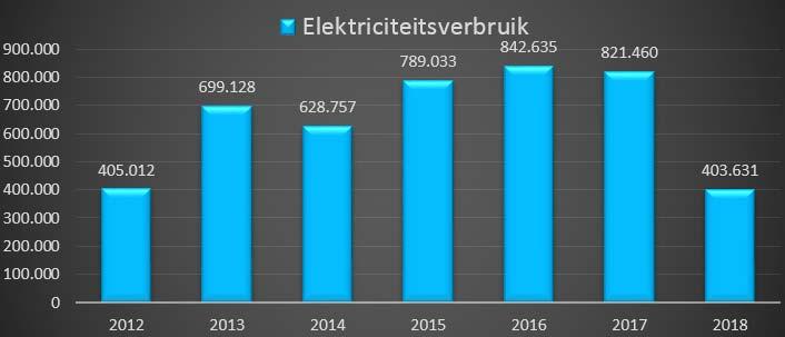 In het eerste halfjaar van 2018 is ten opzichte van de eerste helft van 2017