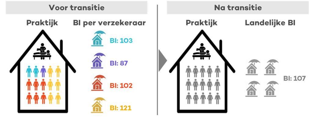 Doorontwikkeling naar een landelijke BI In juni 2019 is de landelijke behandelindex (BI) beschikbaar voor fysiotherapiepraktijken (o.b.v. declaratiedata 2018). De landelijke BI is een verbetering t.o.v. aparte BI s per verzekeraar, omdat: Gebruik van spiegelinformatie o.