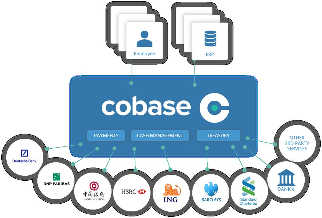 Cobase ontwikkelingen Uw banken aansturen via één kanaal Bankieren als platform via Cobase Hoe werkt Cobase in de praktijk?