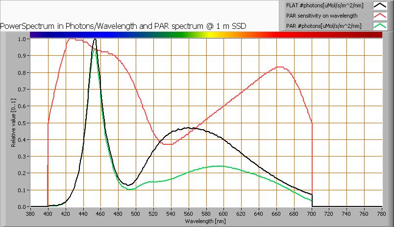 Het fotonenspectrum, dan de gevoeligheidscurve, resulterend in een PAR-spectrum Het PAR getal voor het licht van deze lamp komt uit op 6.4 µmol/s/m 2.