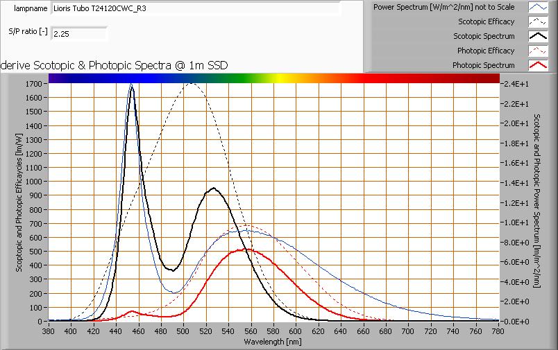 Het vermogensspectrum, de gevoeligheidscurves en de resulterende nacht - en dagspectra (laatste op 1 m afstand).