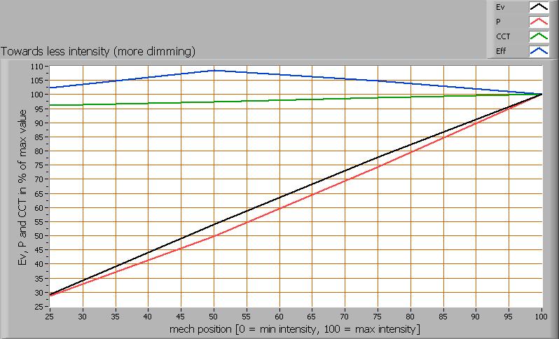 Dimresultaat op de lampparameters De lamp is erg goed dimbaar. De verlichtingssterkte neemt lineair af en in dezelfde verhouding als de dimstanden 100, 75, 50 en 25 %.