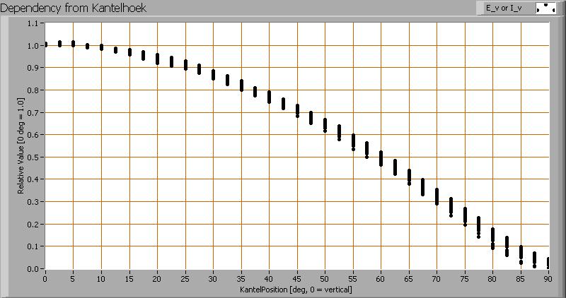 Het verloop van de lichtsterkte afhankelijk van de hoek t.o.v. de lamp. Deze plot geeft grafisch weer welke verschillende meetwaardes verkregen zijn bij iedere kantelhoek.