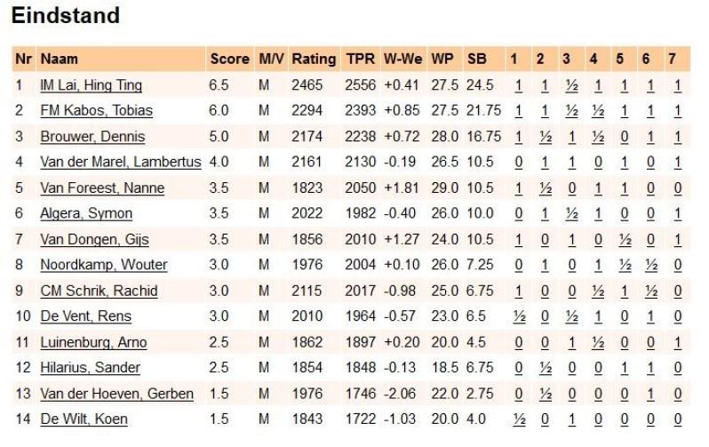 De eindstand in Groep A: De open groep B telde dit jaar 24 deelnemers; 1 minder dan vorig jaar. In deze groep waren de schakers uit Wassenaar goed vertegenwoordigd met een 7-tal spelers.