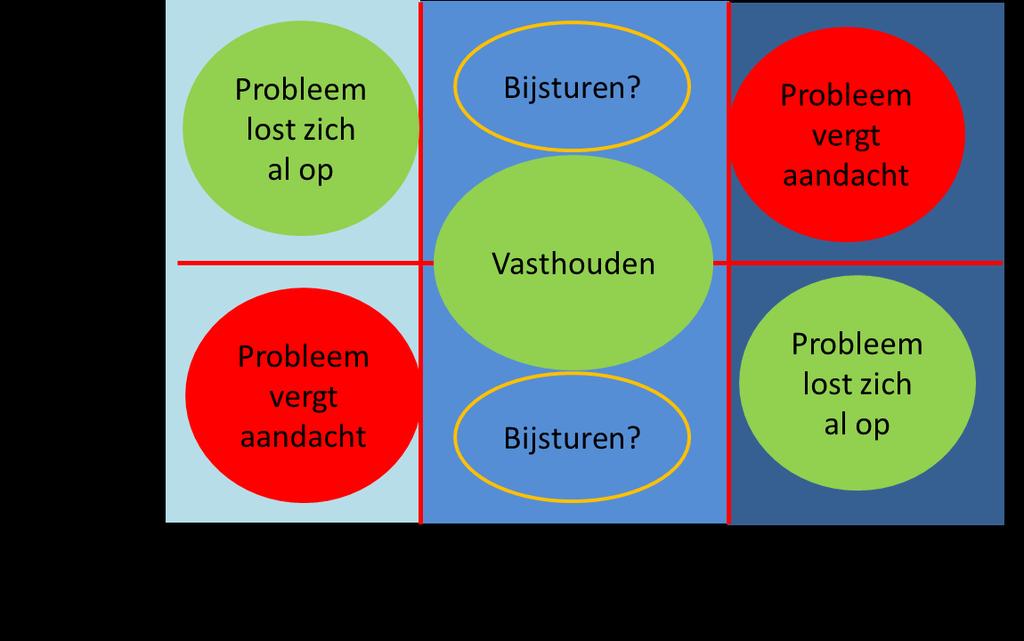 Figuur 6.1 Beoordeling van de situatie en ontwikkeling met betrekking tot de fosfaattoestand op de percelen van bedrijf Van Wijk. Figuur 6.