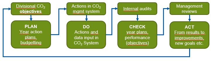 2 Procedure van energiemanagement Het doel van het CO2-managementsysteem van de drie divisies binnen Renewi Netherlands Holding b.v. is continue verbetering op het gebied van CO2- en energiemanagement en het daardoor reduceren van (relatief) energieverbruik en daarmee corresponderende CO2-emissies.