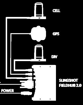 Bevestig zowel de Laird-antennes als de Slingshot GPS-antenne op het dak. 2.