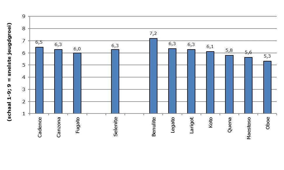 - 32 - Samenvatting 2013- (vervolg) JEUGDGROEISNELHEID (relatieven t.o.v. getuigerassen Cadence, Canzona en Fugato) 4 jaar (2013, 2014,, ) 3 jaar (2014,, ) slechts 2 jaar ( en ) LOOFONTWIKKELING (relatieven t.