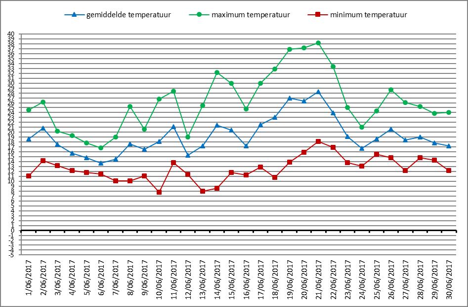 - 36 - Temperatuursverloop (in C) Helkijn (KMI) 1