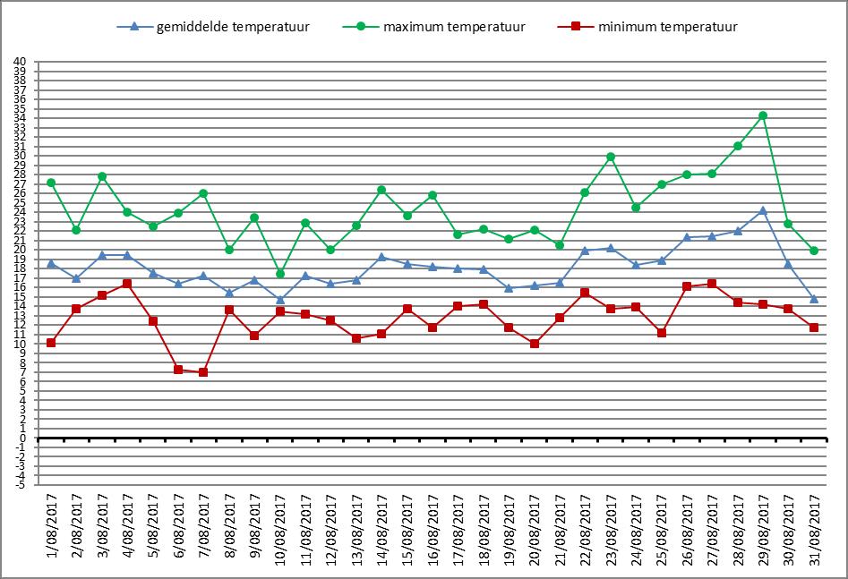 - 37 - Temperatuursverloop (in C) Helkijn (KMI) 1 augustus