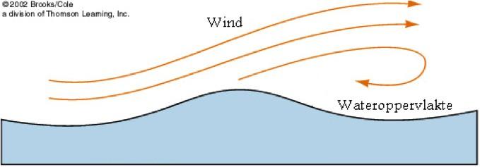 de zee toe) en een neerstroom of neer. (naar het strand toe). Als de wind in dezelfde richting blaast als het tij (zeewind bij opkomend tij bv.