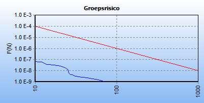 3.6 Verantwoording groepsrisico Het groepsrisico is met behulp van het rekenprogramma Carola bepaald. Uit deze analyse is gebleken dat het groepsrisico vanwege de projectie van de supermarkt toeneemt.