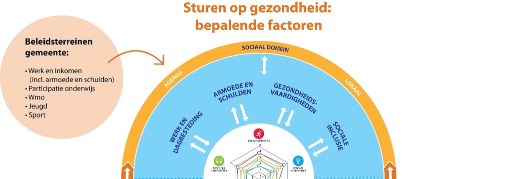 4.3 Gezondheidspotentieel en gezondheidswinst De afgelopen decennia is er in Nederland vooral gekozen voor een insteek op reductie van gezondheidsverschillen.