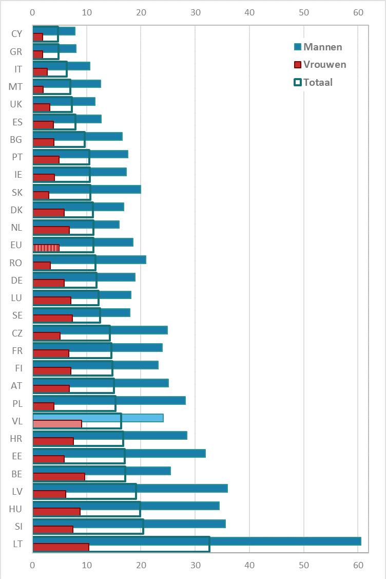 Europese suïcidecijfers 2013-2015 Bron: https://www.zorg-en-gezondheid.