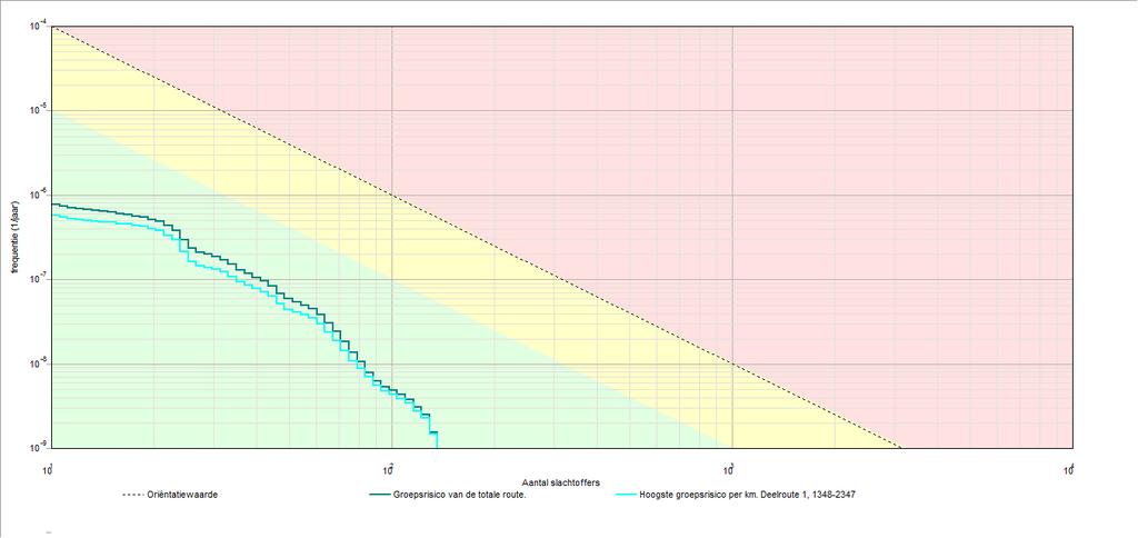 Project: 5 3.1 Groepsrisicocurve 3.1.1 Kenerken van het berekende groepsrisico Naa GR-curve Norwaarde (N:F) Max. N (N:F) Max. F (N:F) Naa GR-curve Groepsrisico van de totale route. 22 (21 : 4.
