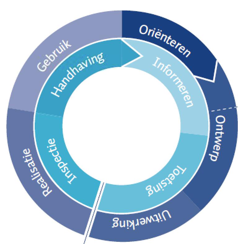 de bron, tenzij Samenhang en regie 5Informatiehuis